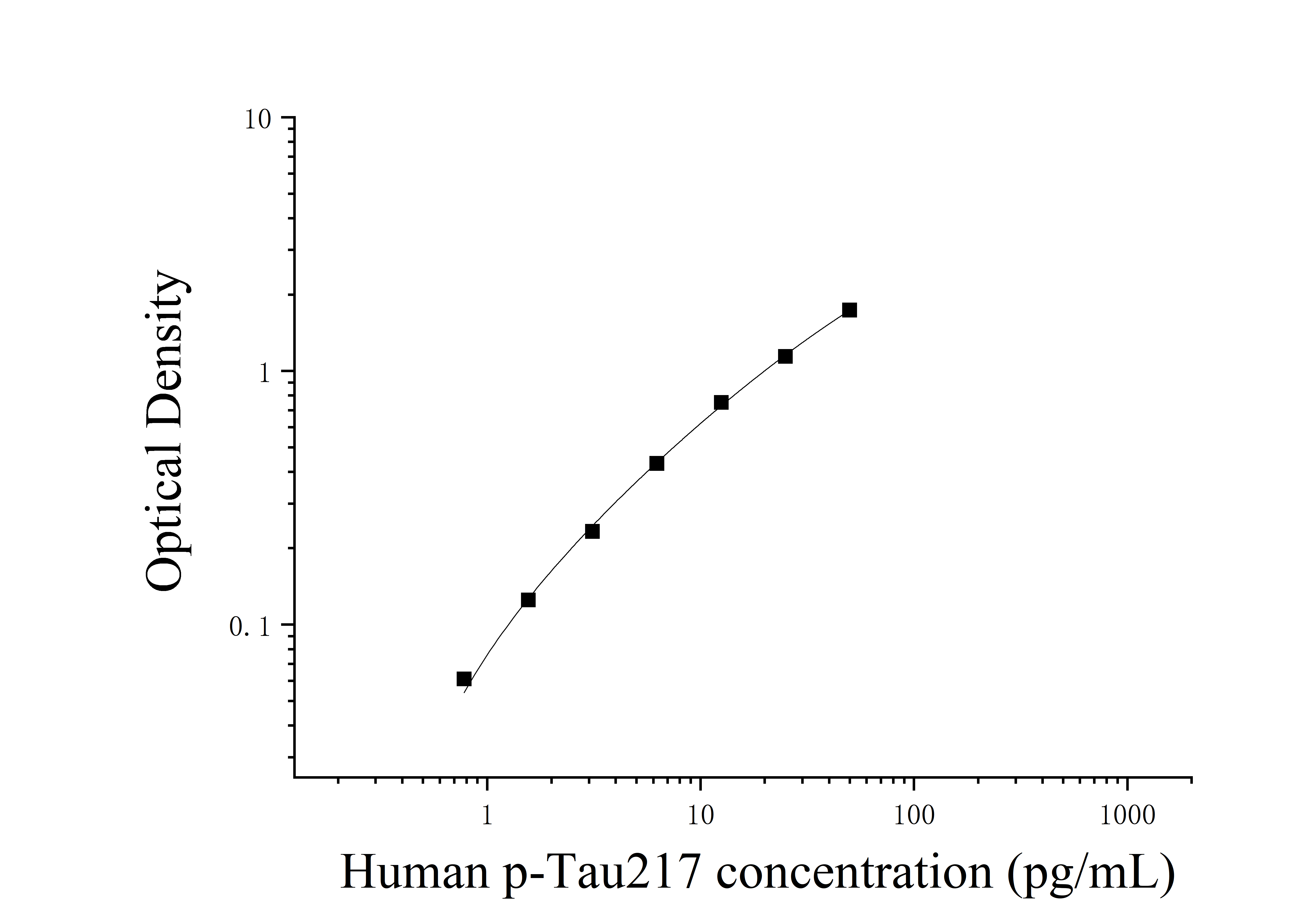 Human Phosphorylated Tau-217 Protein (p-Tau217) ELISA Kit Human Phosphorylated Tau-217 Protein (p-Tau217) ELISA Kit